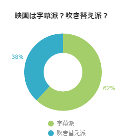 洋画を観るとき、あなたは字幕派？それとも吹き替え派？ | English Lab（イングリッシュラボ）┃レアジョブ英会話が発信する英語サイト