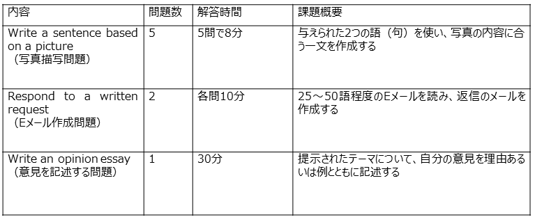 ＜ライティングテストの構成＞