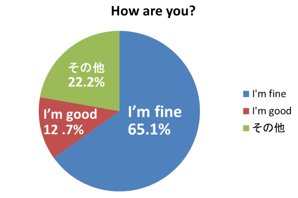 How Are You に返す自然な英語の返事フレーズ10選 English Lab イングリッシュラボ レアジョブ英会話が発信する英語サイト