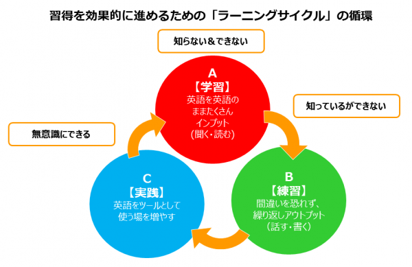 ラ－ニングサイクル