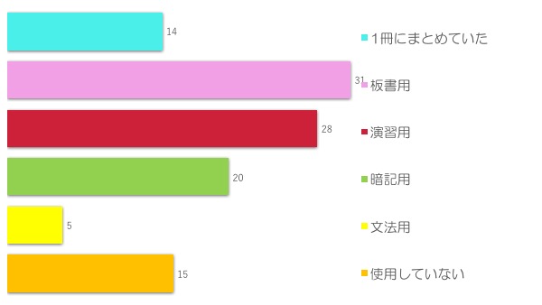 英語ノートって どう作ればいいの 現役東大生70人に聞いてみた English Lab イングリッシュラボ レアジョブ英会話が発信する英語サイト