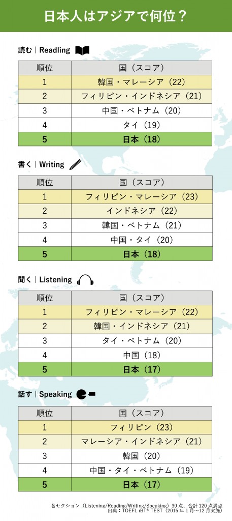 英語が非母国語の国で日本人の英語力は何位 おとなり韓国 中国よりも上か それとも English Lab イングリッシュラボ レアジョブ英会話が発信する英語サイト