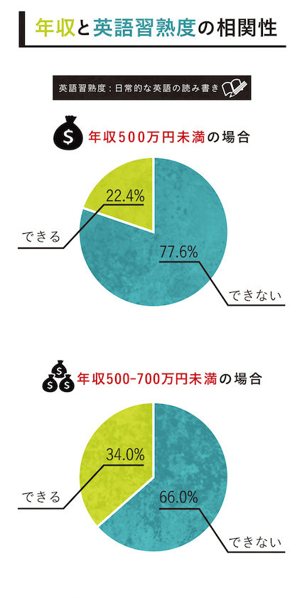 グラフで解説 英語が出来ると年収にこれだけの差があるって知ってた English Lab イングリッシュラボ レアジョブ英会話が発信する英語サイト