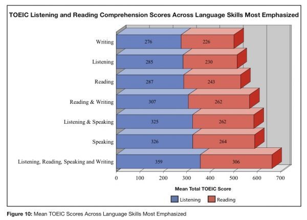 4skills_for_toeicpriority_graph