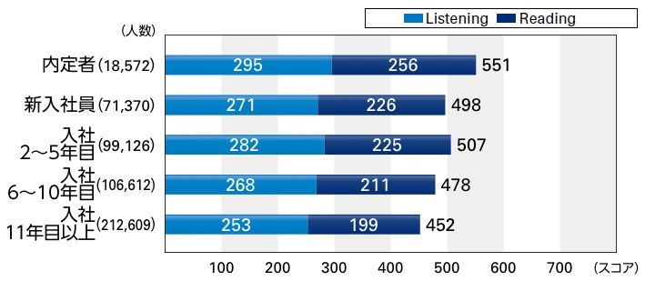 toeicscore_graph_lr