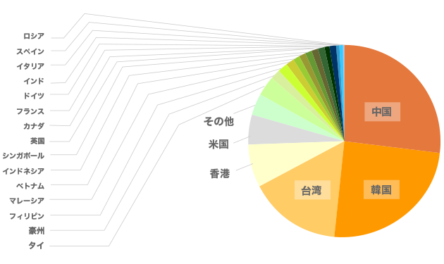 2018年度・国別訪日外国人数