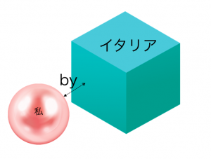 英語で 1点差 っていうときbyを使うって知ってた 前置詞byを徹底解説 English Lab イングリッシュラボ レアジョブ英会話が発信する英語サイト 英語で 1点差 っていうときbyを使うって知ってた 前置詞byを徹底解説 English Lab イングリッシュラボ レアジョブ英会話が発信する英語サイト