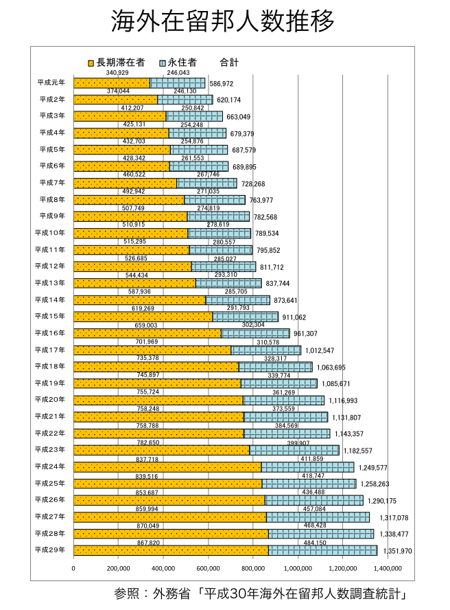 海外在留邦人数推移