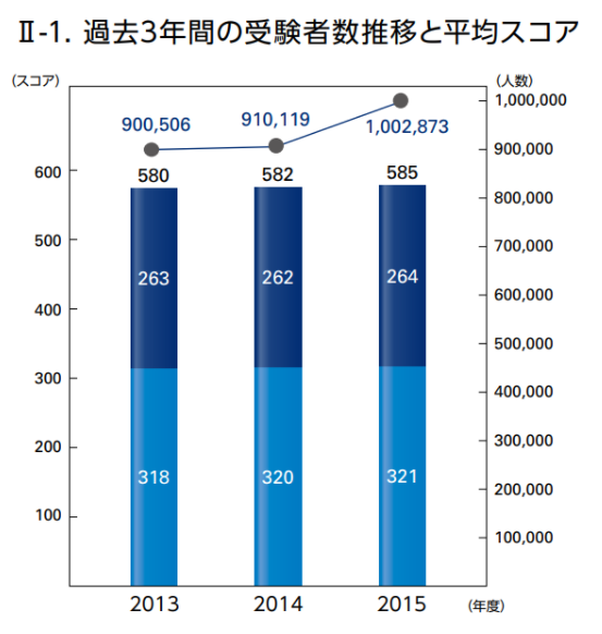 Toeicの平均点はどのくらい 大学生と社会人で異なる 求められる点数も解説 English Lab イングリッシュラボ レアジョブ英会話が発信する英語サイト