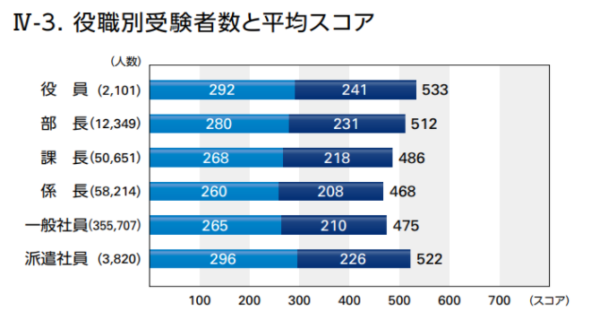 Toeicの平均点はどのくらい 大学生と社会人で異なる 求められる点数も解説 English Lab イングリッシュラボ レアジョブ英会話が発信する英語サイト