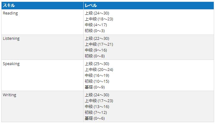 Toeflの満点って何点 難易度や高得点を狙うポイントをチェック English Lab イングリッシュラボ レアジョブ英会話が発信する英語サイト