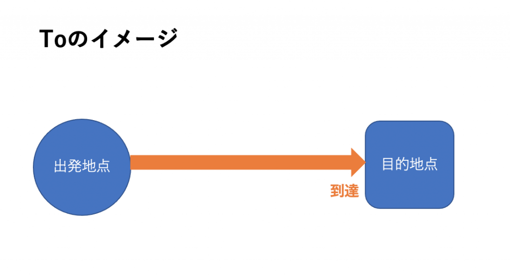 「東京に行く」の前置詞は「to」と「for」どっち？ 曖昧にしがちな「to」と「for」の根本的な使い分け方 - English Lab ...
