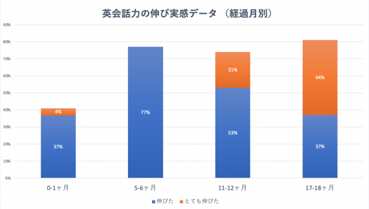 オンライン英会話受講者の英会話力の伸び実感アンケート