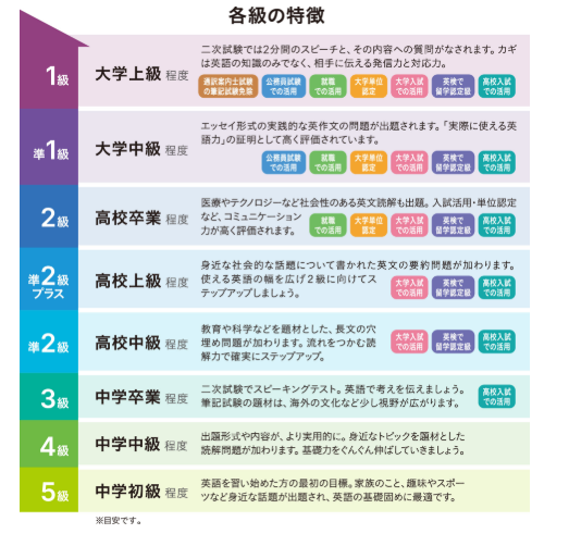 各級の特徴