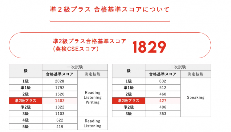 英検、合格基準