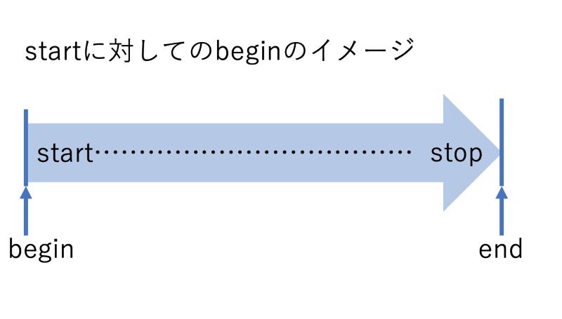 startとbeginの違いが3分でわかる|「はじめる」の英語表現 - English Lab(イングリッシュラボ)┃レアジョブ英会話が発信 ...