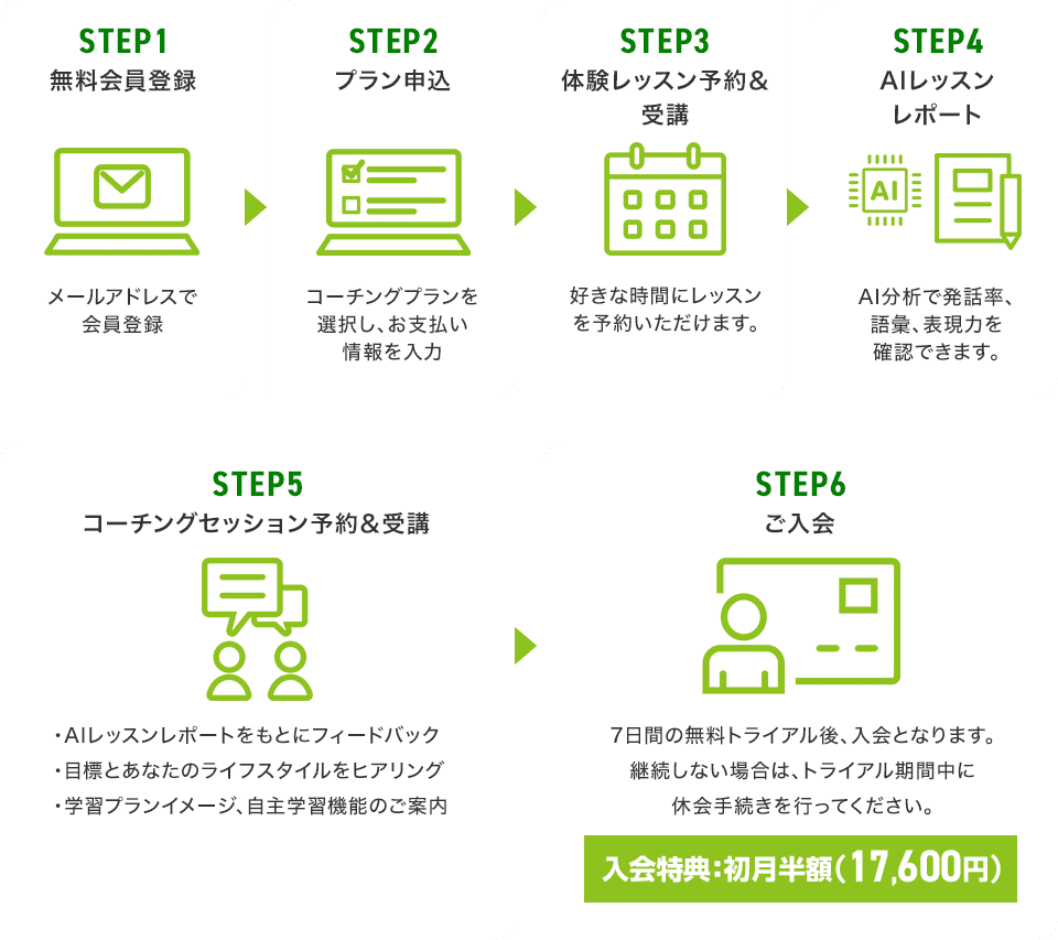会員登録から入会までの流れ