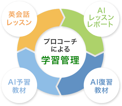 プロコーチによる学習管理