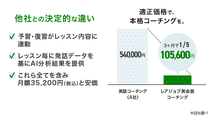 他社との決定的な違い、予習・復習がレッスン内容に連動、レッスン毎に発話データを基にAI分析結果を提供、これら全てを含み「月額35,200円（税込）と安価」