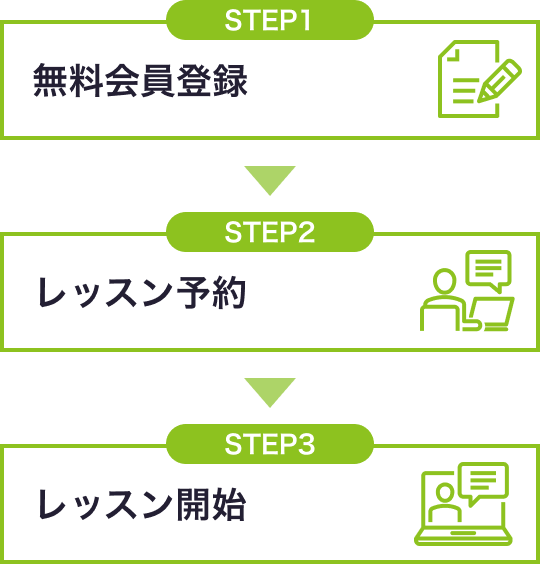 step1:無料会員登録/step2:レッスン予約/step3:レッスン開始