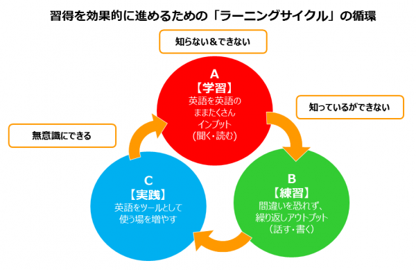 ラ-ニングサイクル