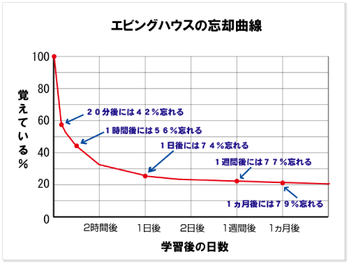 memory_02_ebbinghaus_chart