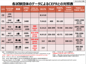 出典:文部科学省、各試験団体のデータによるCEFRとの対照表